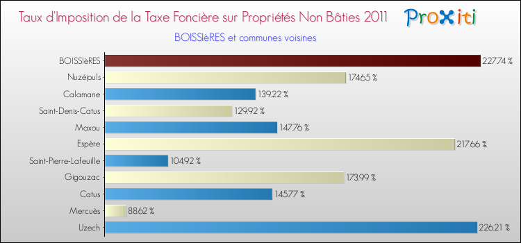 Taux d'imposition de la taxe foncière sur les immeubles et terrains non batis 2011 pour BOISSIèRES et les communes proches Comparaison des taux d'imposition de la taxe foncière sur les immeubles et terrains non batis 2011 pour BOISSIèRES et les communes voisines