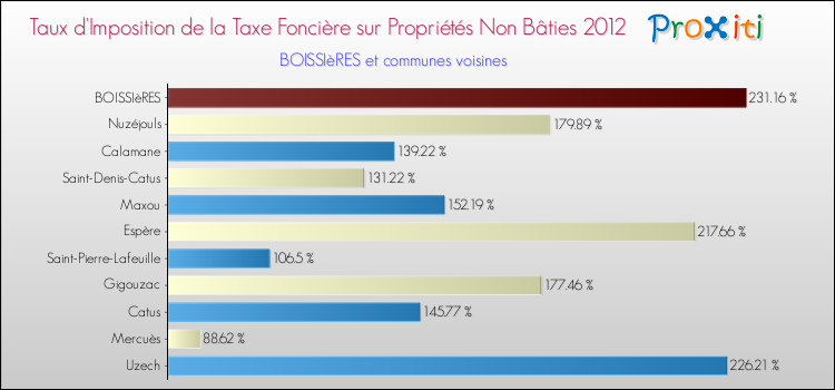 Taux d'imposition de la taxe foncière sur les immeubles et terrains non batis 2012 pour BOISSIèRES et les communes proches Comparaison des taux d'imposition de la taxe foncière sur les immeubles et terrains non batis 2012 pour BOISSIèRES et les communes voisines