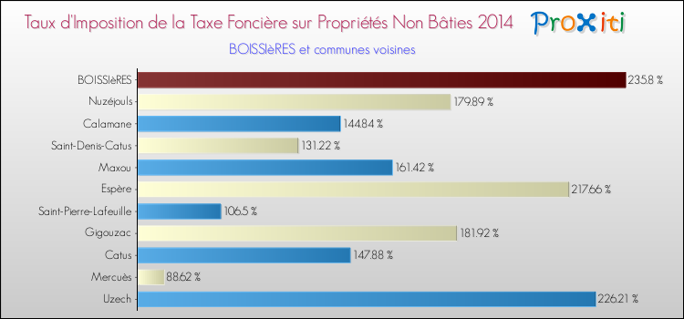 Taux d'imposition de la taxe foncière sur les immeubles et terrains non batis 2014 pour BOISSIèRES et les communes proches Comparaison des taux d'imposition de la taxe foncière sur les immeubles et terrains non batis 2014 pour BOISSIèRES et les communes voisines