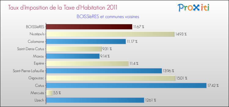 Taux d'imposition de la taxe d'habitation 2011 pour BOISSIèRES et les communes proches Comparaison des taux d'imposition de la taxe d'habitation 2011 pour BOISSIèRES et les communes voisines