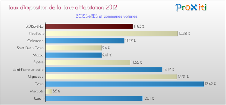 Taux d'imposition de la taxe d'habitation 2012 pour BOISSIèRES et les communes proches Comparaison des taux d'imposition de la taxe d'habitation 2012 pour BOISSIèRES et les communes voisines