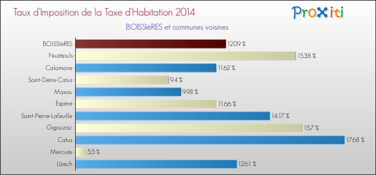 Taux d'imposition de la taxe d'habitation 2014 pour BOISSIèRES et les communes proches Comparaison des taux d'imposition de la taxe d'habitation 2014 pour BOISSIèRES et les communes voisines