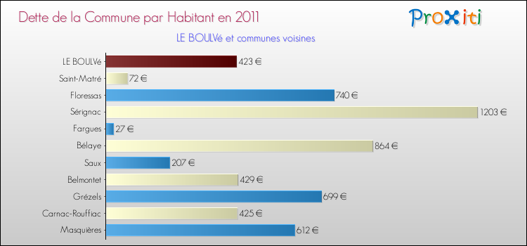 Dette par habitant de la commune en 2011 pour LE BOULVé et les communes proches Comparaison de la dette par habitant de la commune en 2011 pour LE BOULVé et les communes voisines