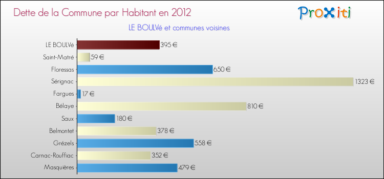 Dette par habitant de la commune en 2012 pour LE BOULVé et les communes proches Comparaison de la dette par habitant de la commune en 2012 pour LE BOULVé et les communes voisines