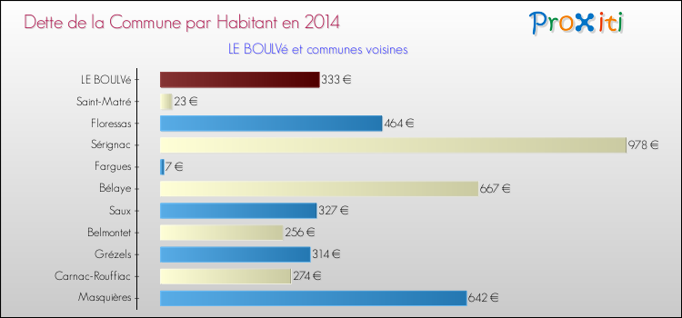 Dette par habitant de la commune en 2014 pour LE BOULVé et les communes proches Comparaison de la dette par habitant de la commune en 2014 pour LE BOULVé et les communes voisines