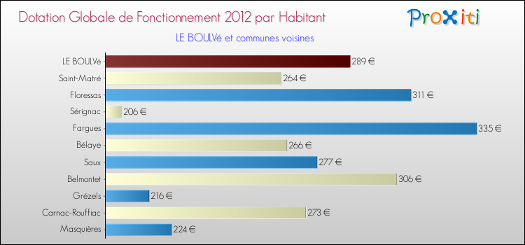 Montant des dotations globales de fonctionnement DGF par Habitant pour LE BOULVé et les communes proches Comparaison des des dotations globales de fonctionnement DGF par habitant pour LE BOULVé et les communes voisines
