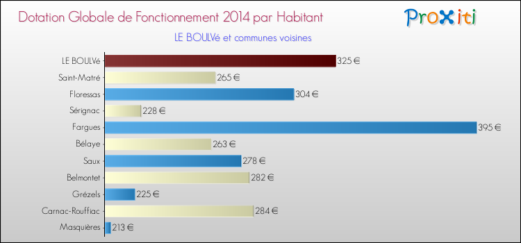 Montant des dotations globales de fonctionnement DGF par Habitant pour LE BOULVé et les communes proches en 2014. Comparaison des des dotations globales de fonctionnement DGF par habitant pour LE BOULVé et les communes voisines en 2014.