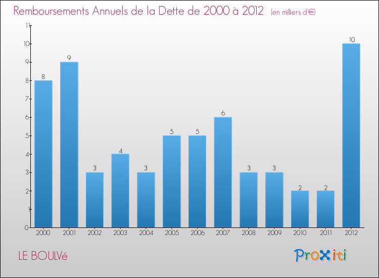 Evolution de l'annuité de la dette pour la commune de LE BOULVé de 2000 à 2012 Annuités de la dette pour LE BOULVé de 2000 à 2012