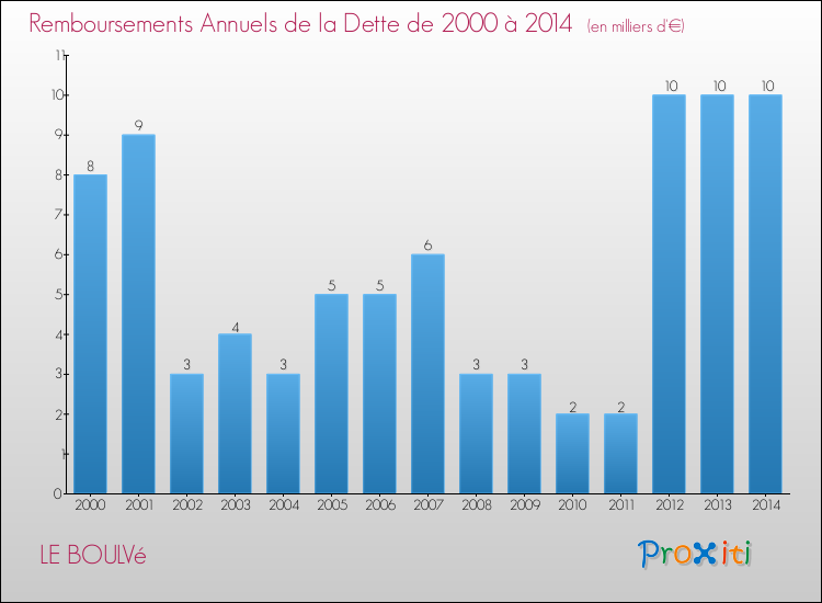 Evolution de l'annuité de la dette pour la commune de LE BOULVé de 2000 à 2014 Annuités de la dette pour LE BOULVé de 2000 à 2014
