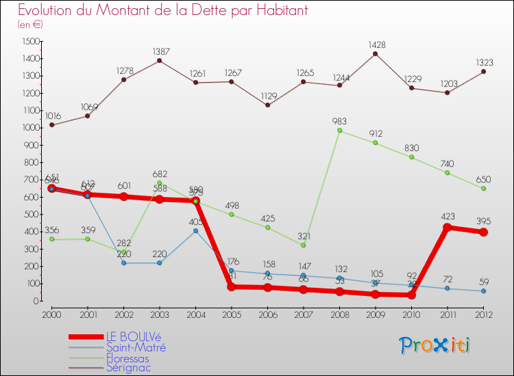 Evolution de la dette par habitant pour la commune de LE BOULVé et les communes proches de 2000 à 2012 Comparaison de la dette par habitant pour LE BOULVé et les communes voisines de 2000 à 2012