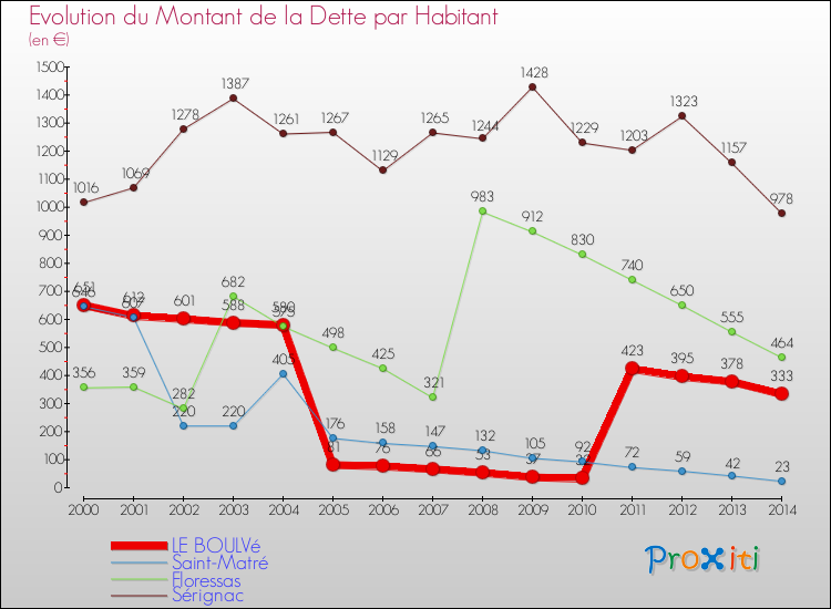 Evolution de la dette par habitant pour la commune de LE BOULVé et les communes proches de 2000 à 2014 Comparaison de la dette par habitant pour LE BOULVé et les communes voisines de 2000 à 2014
