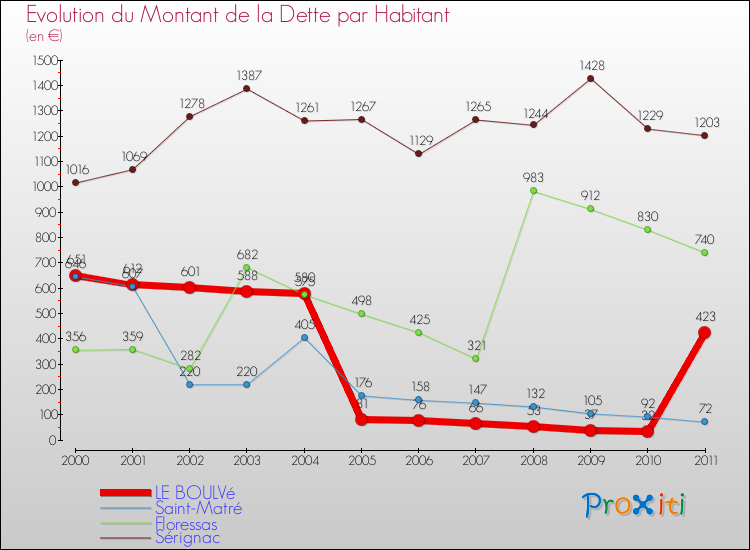 Evolution de la dette par habitant pour la commune de LE BOULVé et les communes proches Comparaison de la dette par habitant pour LE BOULVé et les communes voisines