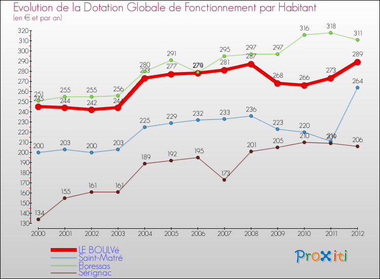 Evolution et montant de la dotation globale de fonctionnement par Habitant pour LE BOULVé et les communes proches Comparaison des dotations globales de fonctionnement par habitant pour LE BOULVé et les communes voisines