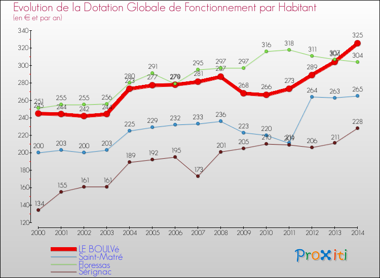 Evolution et montant de la dotation globale de fonctionnement par Habitant pour LE BOULVé et les communes proches de 2000 à 2014. Comparaison des dotations globales de fonctionnement par habitant pour LE BOULVé et les communes voisines de 2000 à 2014.