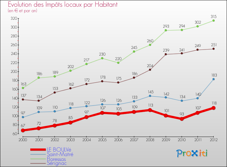 Evolution et montant des impôts locaux par Habitant pour LE BOULVé et les communes proches Comparaison des impôts locaux par habitant pour LE BOULVé et les communes voisines