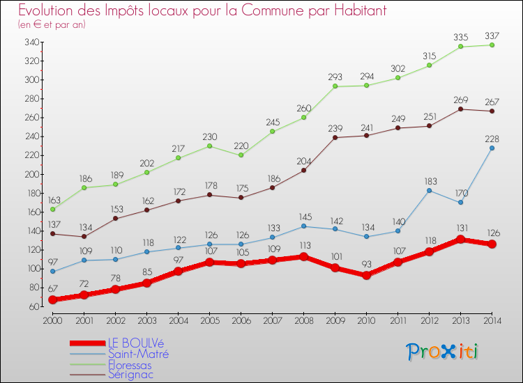 Evolution et montant des impôts locaux par Habitant pour LE BOULVé et les communes proches de 2000 à 2014 Comparaison des impôts locaux par habitant pour LE BOULVé et les communes voisines de 2000 à 2014