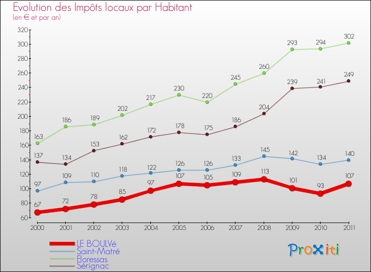 Evolution et montant des impôts locaux par Habitant pour LE BOULVé et les communes proches Comparaison des impôts locaux par habitant pour LE BOULVé et les communes voisines