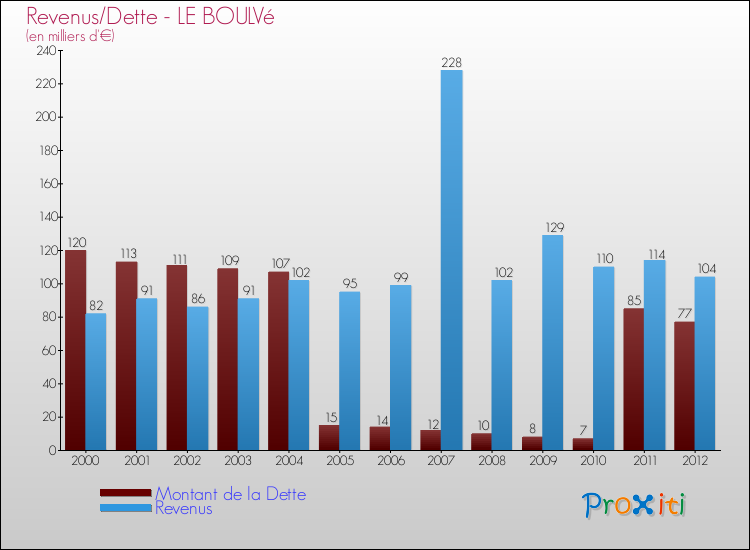 Evolution comparée de la dette et des revenus pour la commune de LE BOULVé de 2000 à 2012 Comparaison de la dette et des revenus pour LE BOULVé de 2000 à 2012