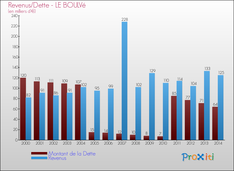 Evolution comparée de la dette et des revenus pour la commune de LE BOULVé de 2000 à 2014 Comparaison de la dette et des revenus pour LE BOULVé de 2000 à 2014