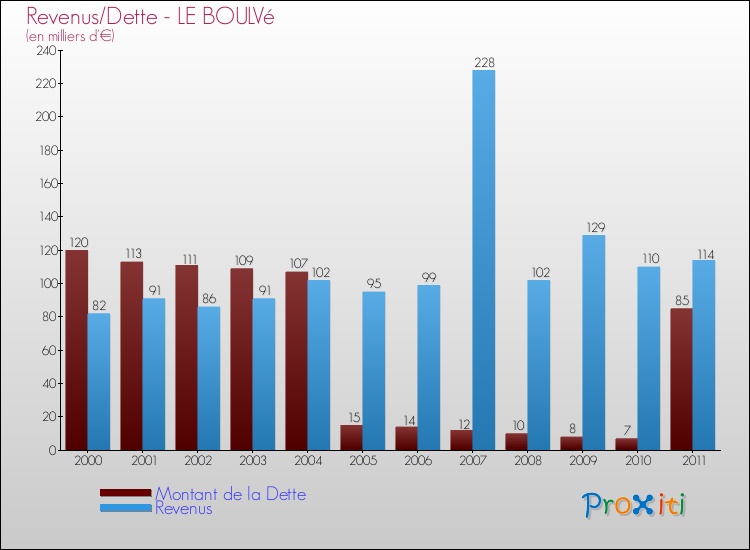 Evolution comparée de la dette et des revenus pour la commune de LE BOULVé de 2000 à 2011 Comparaison de la dette et des revenus pour LE BOULVé de 2000 à 2011