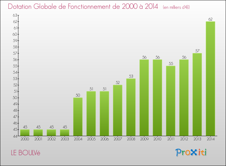 Evolution du montant de la Dotation Globale de Fonctionnement pour la commune de LE BOULVé de 2000 à 2014 Evolution du montant de la Dotation Globale de Fonctionnement pour LE BOULVé de 2000 à 2014