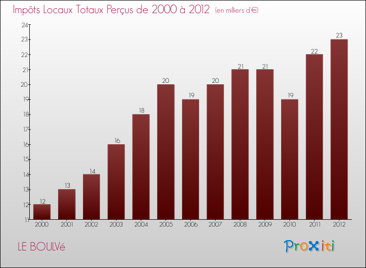 Evolution des Impôts Locaux pour la commune de LE BOULVé de 2000 à 2012 Evolution des Impôts Locaux pour LE BOULVé de 2000 à 2012
