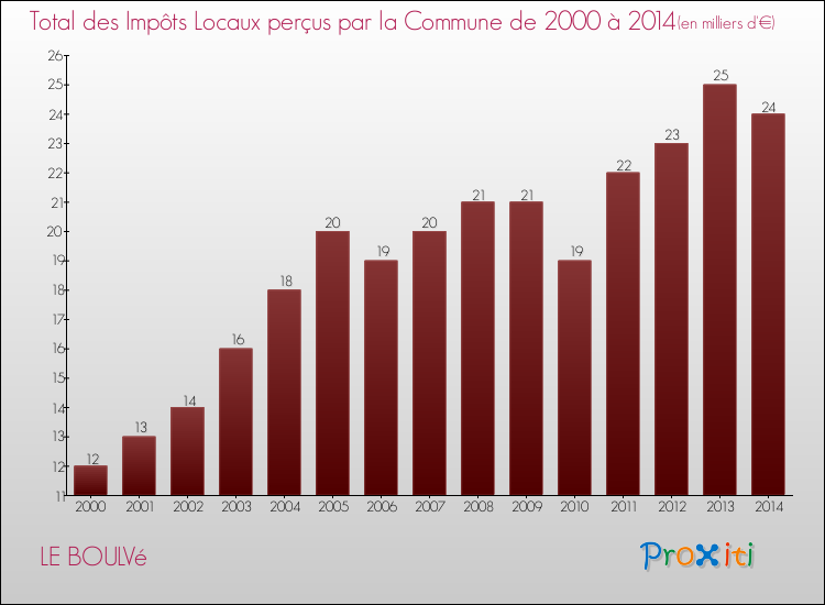 Evolution des Impôts Locaux pour la commune de LE BOULVé de 2000 à 2014 Evolution des Impôts Locaux pour LE BOULVé de 2000 à 2014