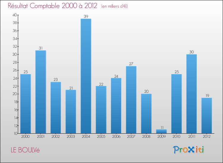 Evolution du résultat comptable pour la commune de LE BOULVé de 2000 à 2012 Evolution du résultat comptable pour LE BOULVé de 2000 à 2012