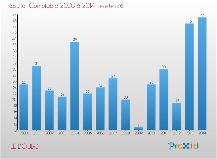 Evolution du résultat comptable pour la commune de LE BOULVé de 2000 à 2014 Evolution du résultat comptable pour LE BOULVé de 2000 à 2014