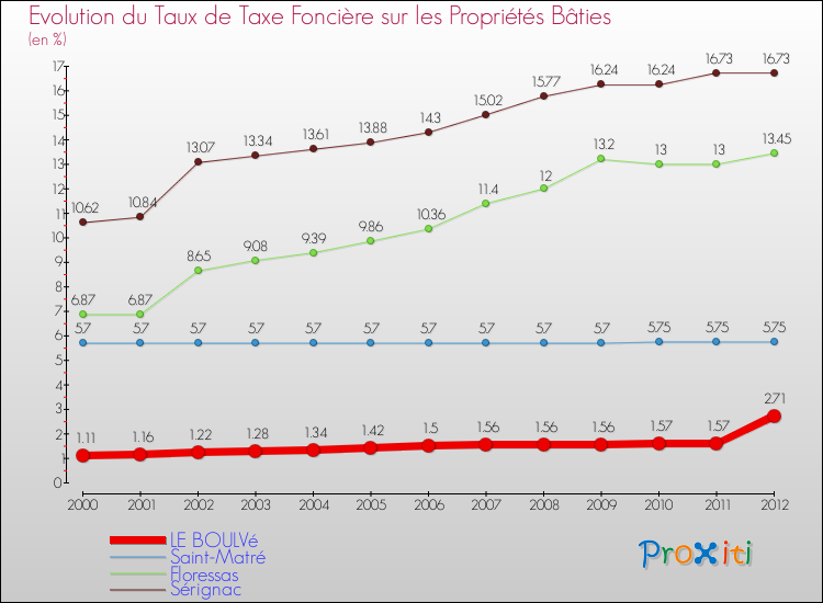 Evolution du taux de la taxe foncière sur le bati pour LE BOULVé et les communes proches de 2000 à 2012 Comparaison des taux de taxe foncière sur le bati pour LE BOULVé et les communes voisines de 2000 à 2012