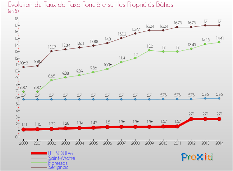 Evolution du taux de la taxe foncière sur le bati pour LE BOULVé et les communes proches de 2000 à 2014 Comparaison des taux de taxe foncière sur le bati pour LE BOULVé et les communes voisines de 2000 à 2014