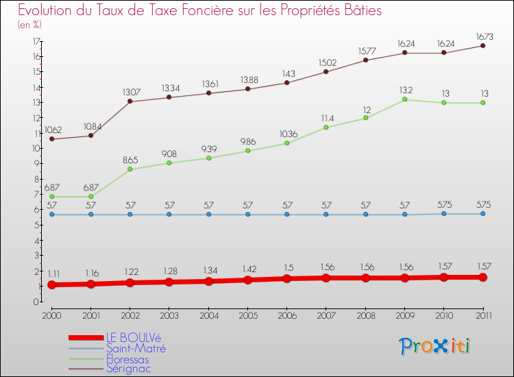 Evolution du taux de la taxe foncière sur le bati pour LE BOULVé et les communes proches Comparaison des taux de taxe foncière sur le bati pour LE BOULVé et les communes voisines