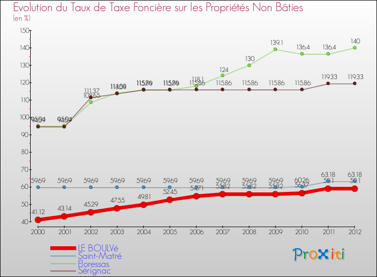 Evolution du taux de la taxe foncière sur les immeubles et terrains non batis pour LE BOULVé et les communes proches de 2000 à 2012 Comparaison des taux de la taxe foncière sur les immeubles et terrains non batis pour LE BOULVé et les communes voisines de 2000 à 2012