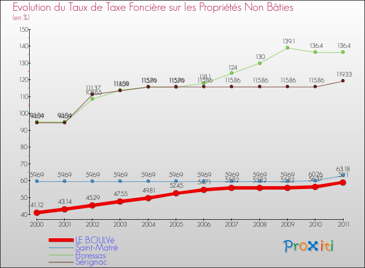 Evolution du taux de la taxe foncière sur les immeubles et terrains non batis pour LE BOULVé et les communes proches Comparaison des taux de la taxe foncière sur les immeubles et terrains non batis pour LE BOULVé et les communes voisines