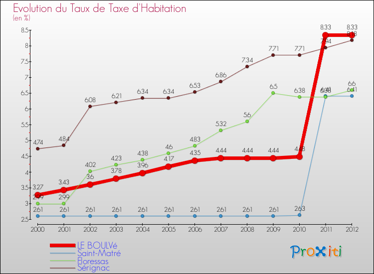 Evolution du taux de la taxe d'habitation pour LE BOULVé et les communes proches Comparaison des taux de la taxe d'habitation pour LE BOULVé et les communes voisines