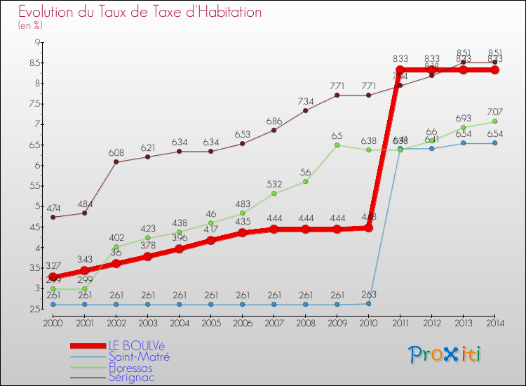 Evolution du taux de la taxe d'habitation pour LE BOULVé et les communes proches de 2000 à 2014 Comparaison des taux de la taxe d'habitation pour LE BOULVé et les communes voisines de 2000 à 2014