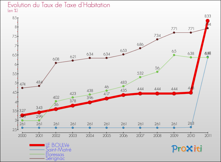 Evolution du taux de la taxe d'habitation pour LE BOULVé et les communes proches Comparaison des taux de la taxe d'habitation pour LE BOULVé et les communes voisines