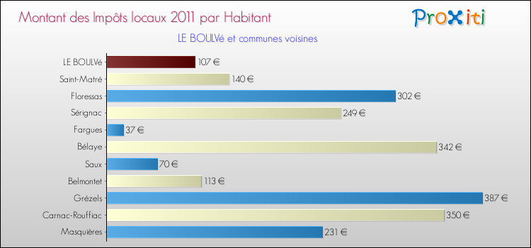Montant des impôts locaux par Habitant pour LE BOULVé et les communes proches Comparaison des impôts locaux par habitant pour LE BOULVé et les communes voisines