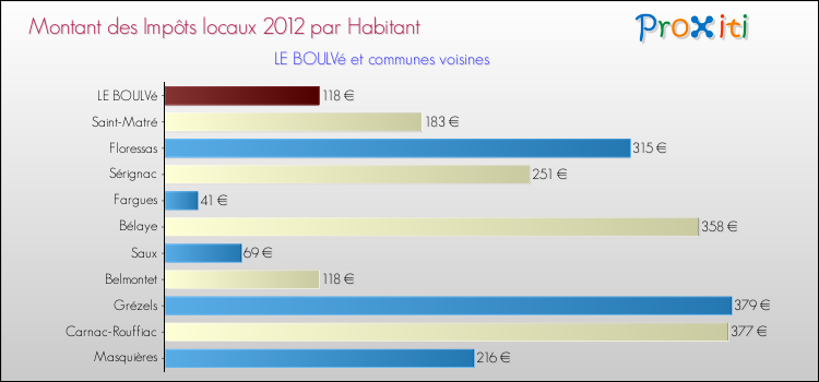 Montant des impôts locaux par Habitant pour LE BOULVé et les communes proches Comparaison des impôts locaux par habitant pour LE BOULVé et les communes voisines