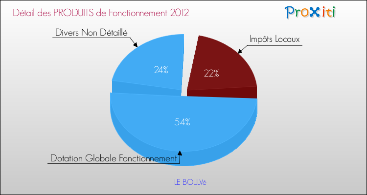 Décomposition du Budget de Fonctionnement 2012 de la commune de LE BOULVé Budget de Fonctionnement 2012 pour la commune de LE BOULVé