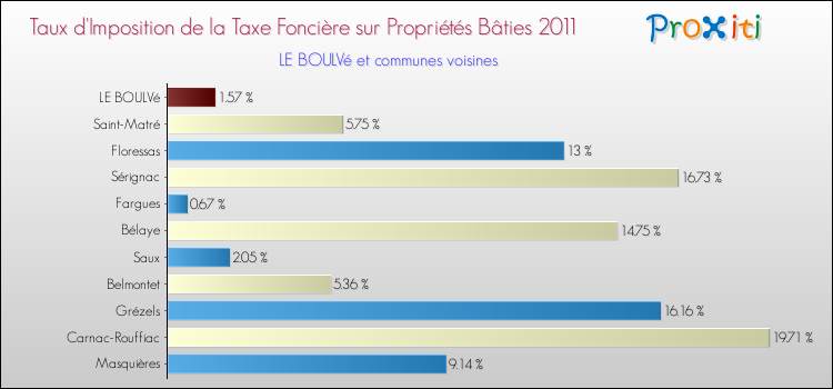 Taux d'imposition de la taxe foncière sur le bati 2011 pour LE BOULVé et les communes proches Comparaison des taux d'imposition de la taxe foncière sur le bati 2011 pour LE BOULVé et les communes voisines