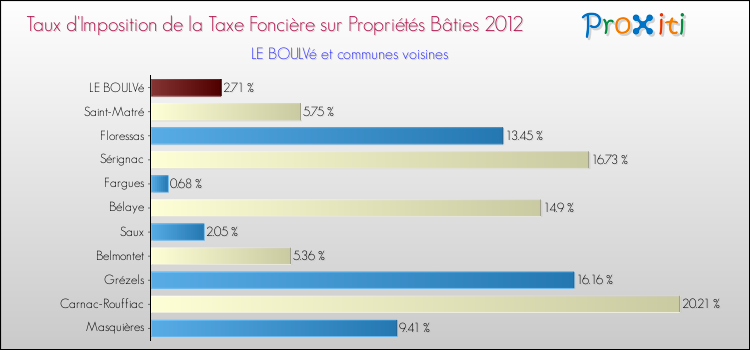 Taux d'imposition de la taxe foncière sur le bati 2012 pour LE BOULVé et les communes proches Comparaison des taux d'imposition de la taxe foncière sur le bati 2012 pour LE BOULVé et les communes voisines