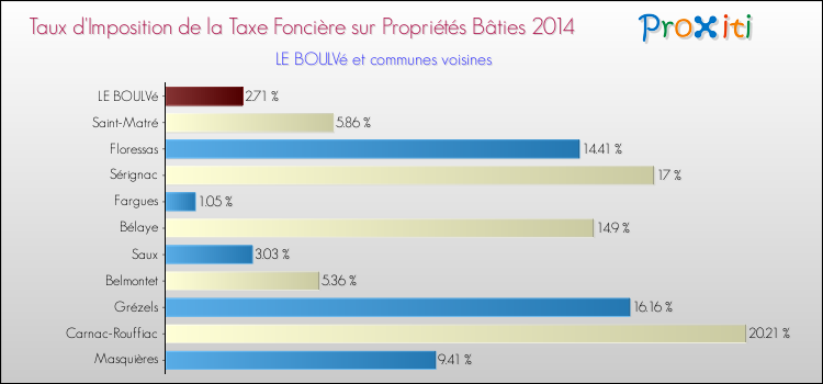 Taux d'imposition de la taxe foncière sur le bati 2014 pour LE BOULVé et les communes proches Comparaison des taux d'imposition de la taxe foncière sur le bati 2014 pour LE BOULVé et les communes voisines