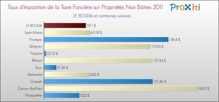 Taux d'imposition de la taxe foncière sur les immeubles et terrains non batis 2011 pour LE BOULVé et les communes proches Comparaison des taux d'imposition de la taxe foncière sur les immeubles et terrains non batis 2011 pour LE BOULVé et les communes voisines