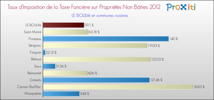 Taux d'imposition de la taxe foncière sur les immeubles et terrains non batis 2012 pour LE BOULVé et les communes proches Comparaison des taux d'imposition de la taxe foncière sur les immeubles et terrains non batis 2012 pour LE BOULVé et les communes voisines