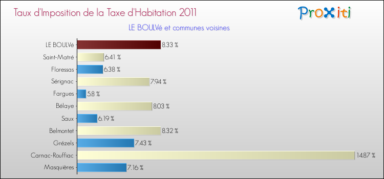 Taux d'imposition de la taxe d'habitation 2011 pour LE BOULVé et les communes proches Comparaison des taux d'imposition de la taxe d'habitation 2011 pour LE BOULVé et les communes voisines