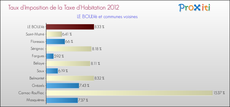 Taux d'imposition de la taxe d'habitation 2012 pour LE BOULVé et les communes proches Comparaison des taux d'imposition de la taxe d'habitation 2012 pour LE BOULVé et les communes voisines