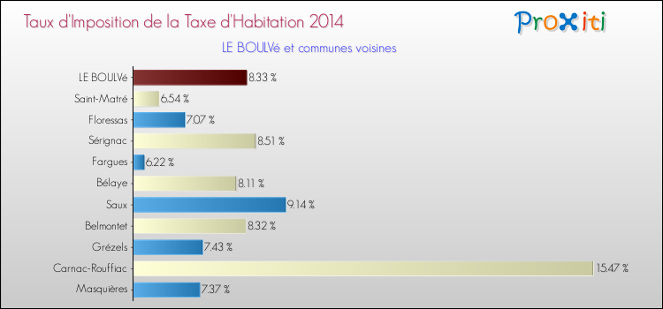 Taux d'imposition de la taxe d'habitation 2014 pour LE BOULVé et les communes proches Comparaison des taux d'imposition de la taxe d'habitation 2014 pour LE BOULVé et les communes voisines