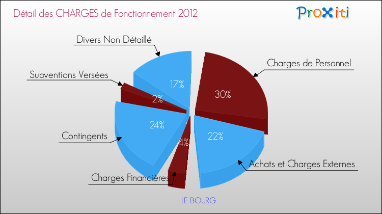Décomposition des Charges de Fonctionnement 2012 de la commune de LE BOURG Charges de Fonctionnement 2012 pour la commune de LE BOURG