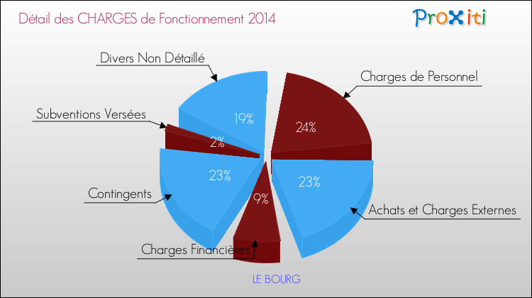 Décomposition des Charges de Fonctionnement 2014 de la commune de LE BOURG Charges de Fonctionnement 2014 pour la commune de LE BOURG